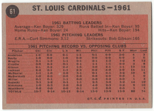 1962 Topps St Louis Cardinals Team Card #61 back